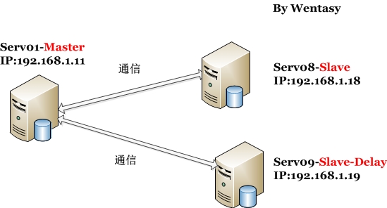 MySQL备份与恢复之MySQL