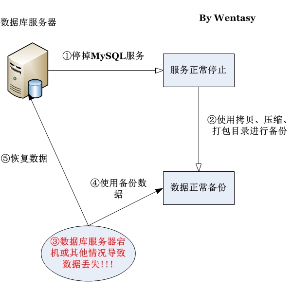 冷备示意图