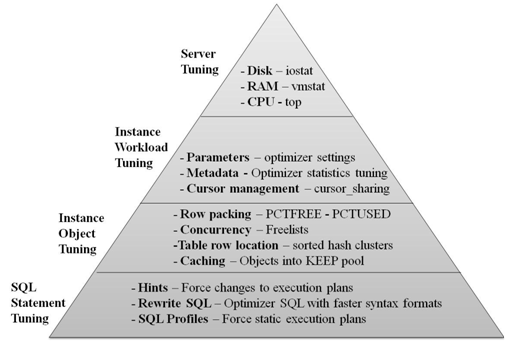 Oracle Performance Tuning Tools