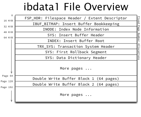 ibdata1_File_Overview