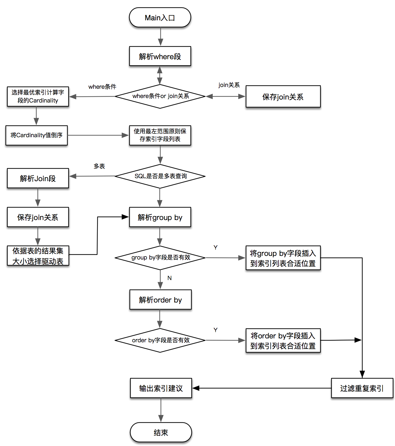 SQLAdvisor Structure
