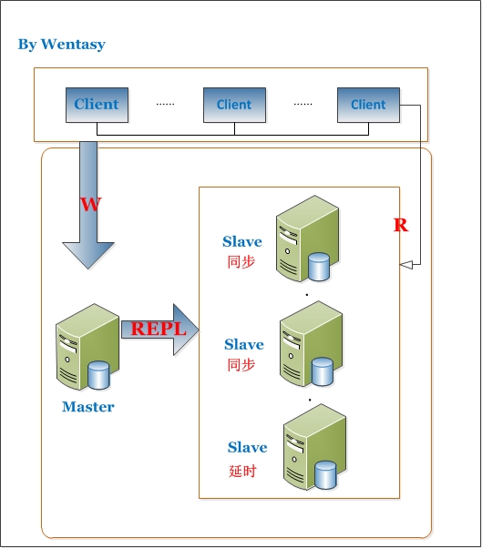 MySQL备份与恢复之MySQL