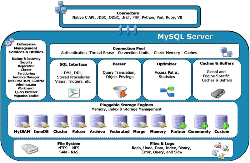 MySQL Architecture